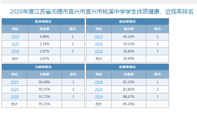 桃溪中学体测健康、近视率排名公示.png